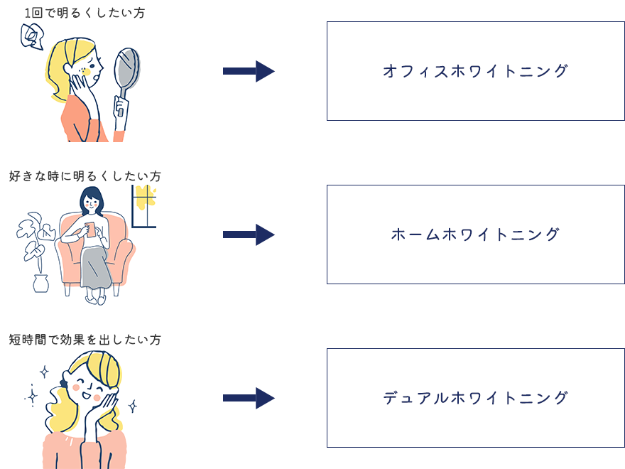 1回で明るくしたい方→オフィスホワイトニング、好きな時に明るくしたい方→ホームホワイトニング、短時間で効果を出したい方→デュアルホワイトニング